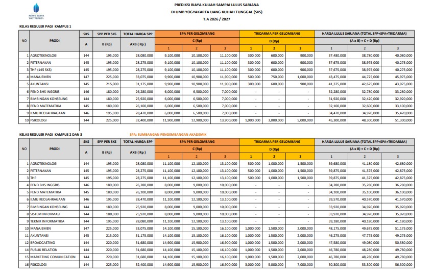 Informasi Biaya Universitas Mercu Buana Yogyakarta (UMBY) paling lengkap. Cek rincian SPA/Uang Pangkal, UKT/SPP, dan skema cicilan fleksibel